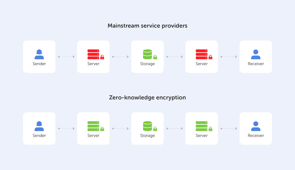 Zero-knowledge Encryption Technology