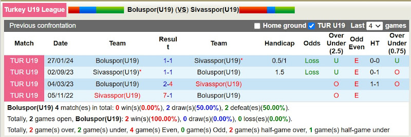 Lịch Sử Đối Đầu Boluspor (U19) Vs Sivasspor (U19)