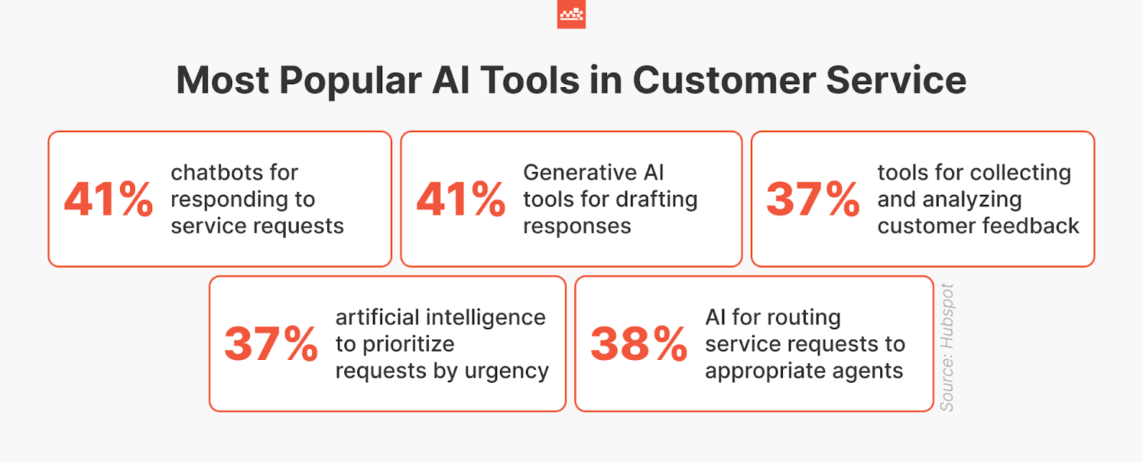 Infographic of statistics of the most popular AI tools in customer service