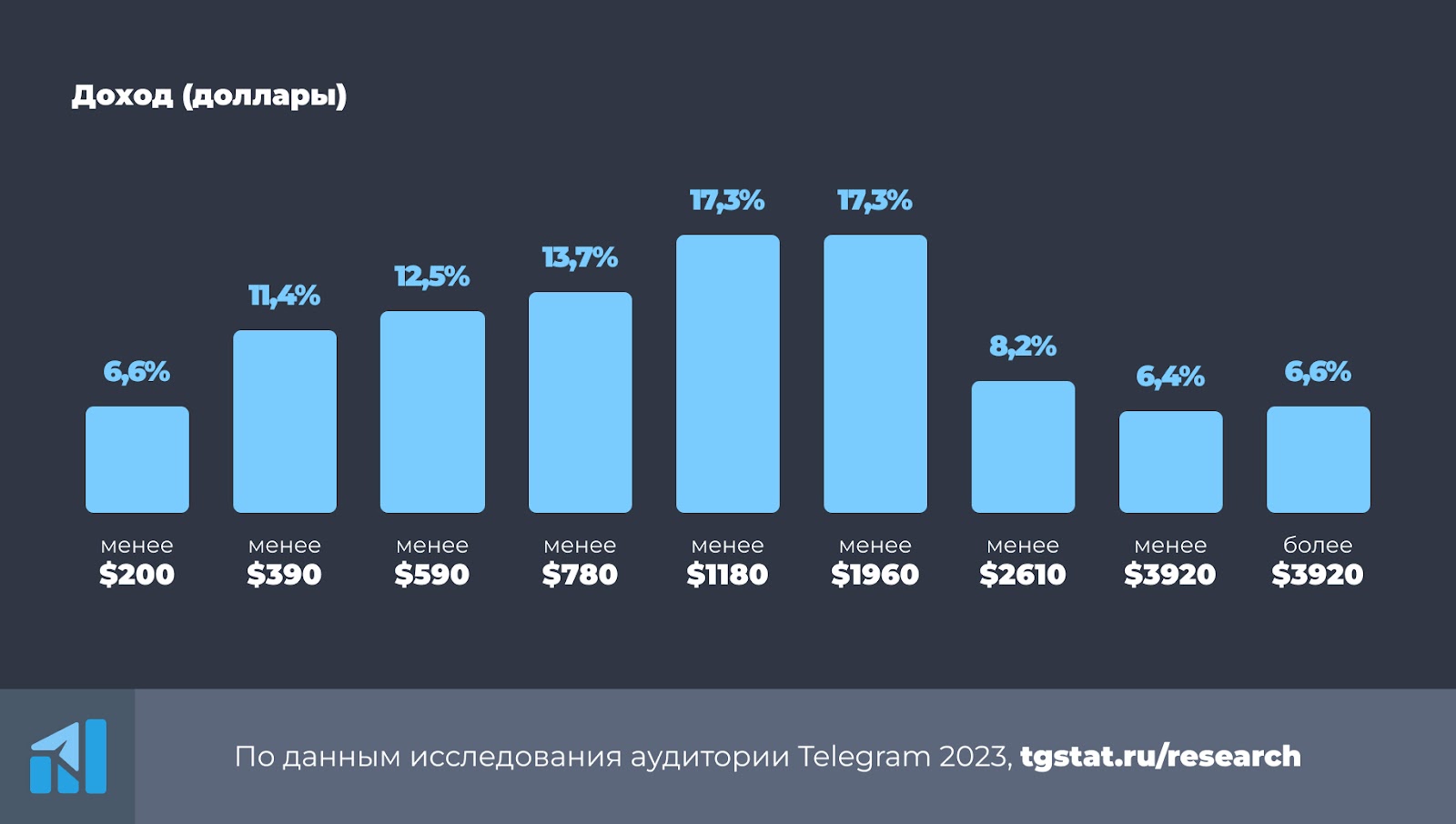 Telegram — новый источник трафика?