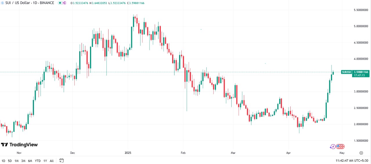 Sui Price chart