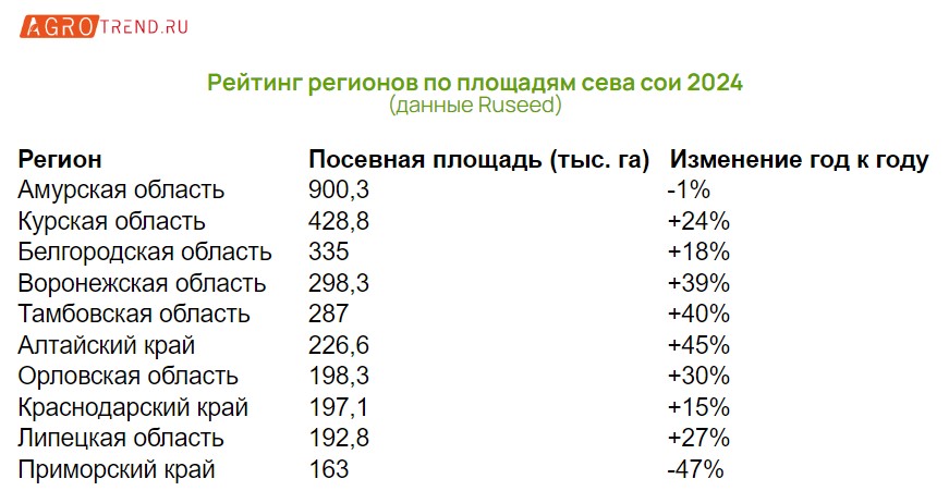 Площади под соей нарастили почти все основные регионы