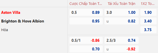 Dự Đoán Tỷ Lệ Bóng Đá, Soi Kèo Aston Villa Đấu Vs Brighton