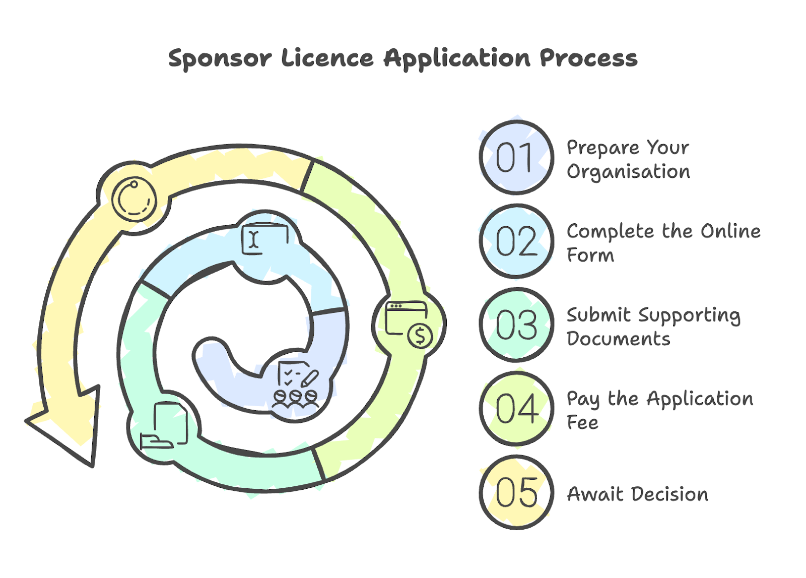 Sponsor Licence Application Process 2025