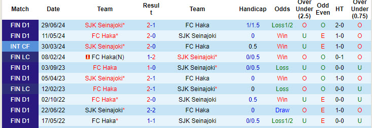 Lịch sử đối đầu Haka vs Seinajoki