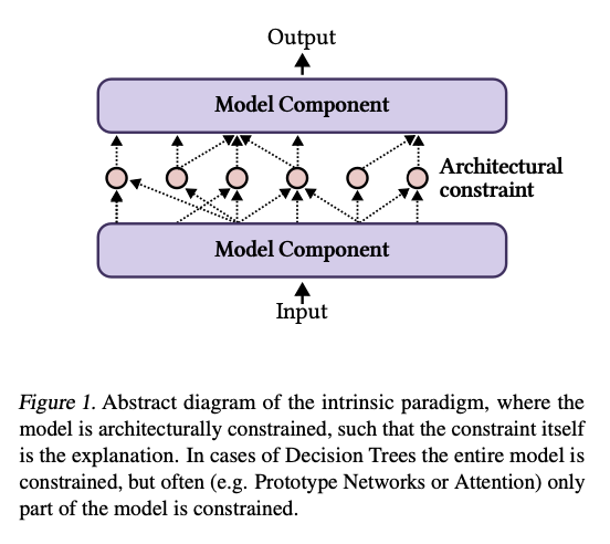 Reimagining Paradigms for Interpretability in Artificial Intelligence