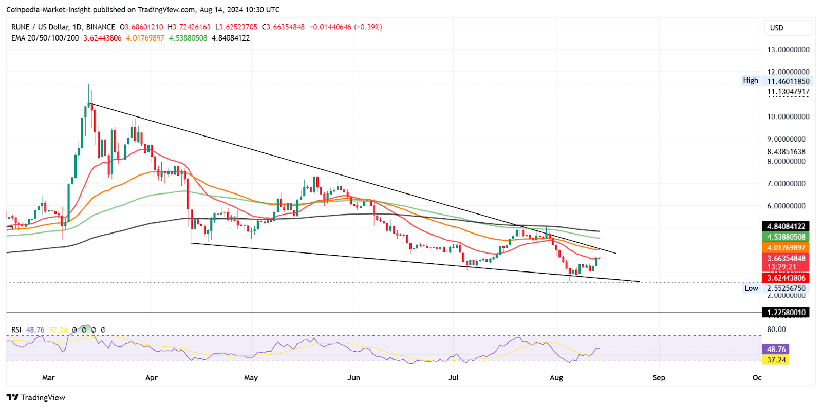 Altcoins อันดับต้น ๆ ที่จะซ้อนกันในขณะที่ตลาดฟื้นตัวจากการแก้ไขล่าสุด