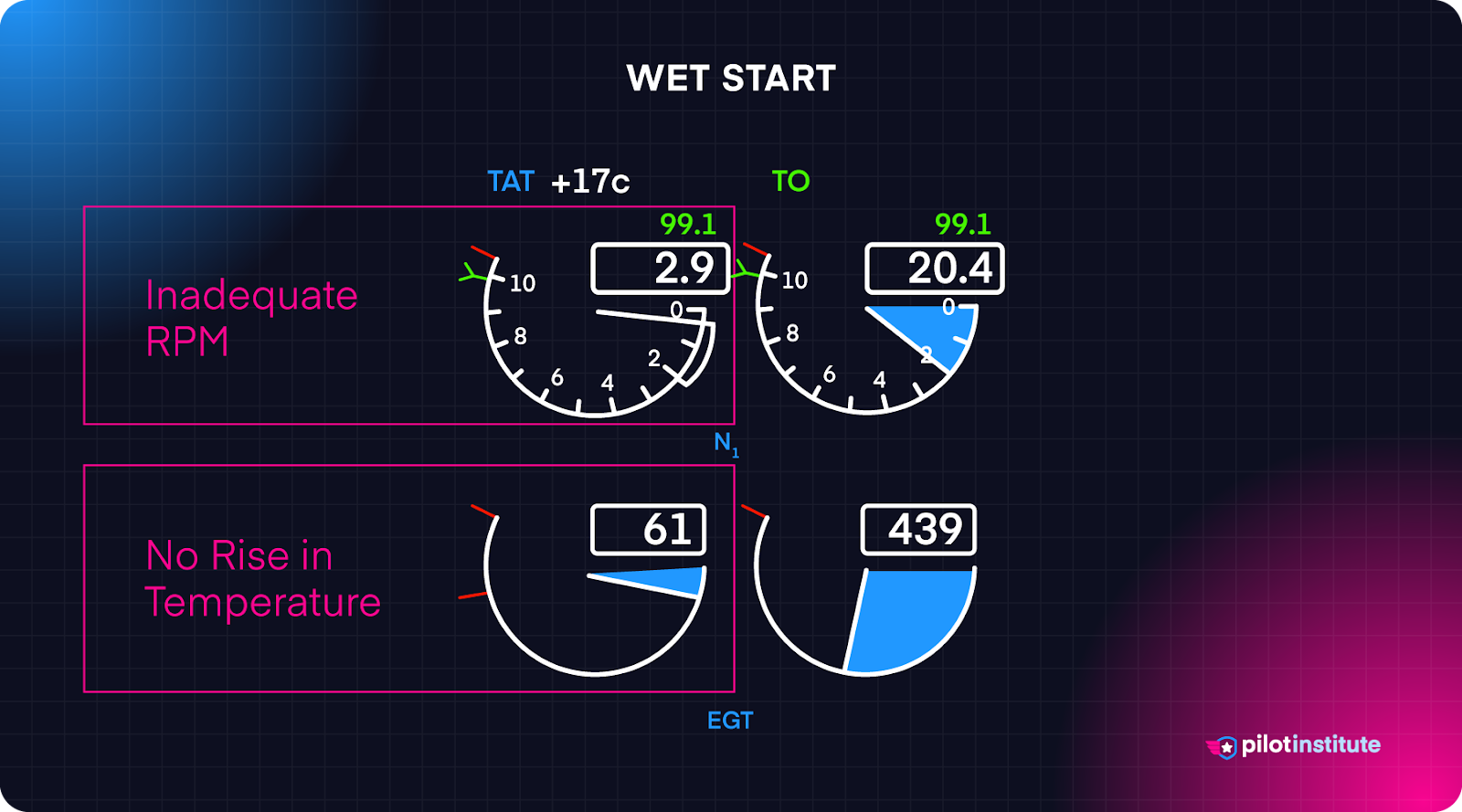 Engine instruments showing a wet start.