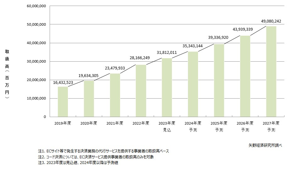 EC決済サービス市場の取扱高の推移