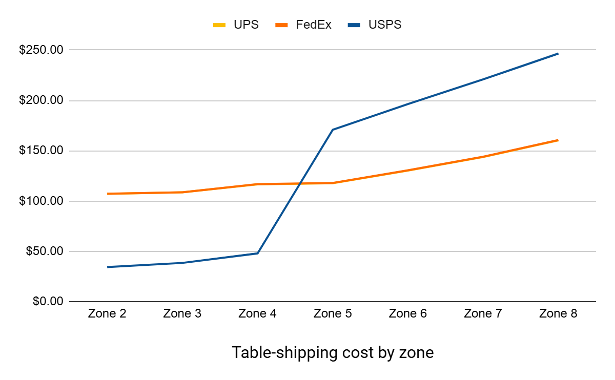 Table-shipping cost comparison graph - UPS vs. FedEx vs. USPS