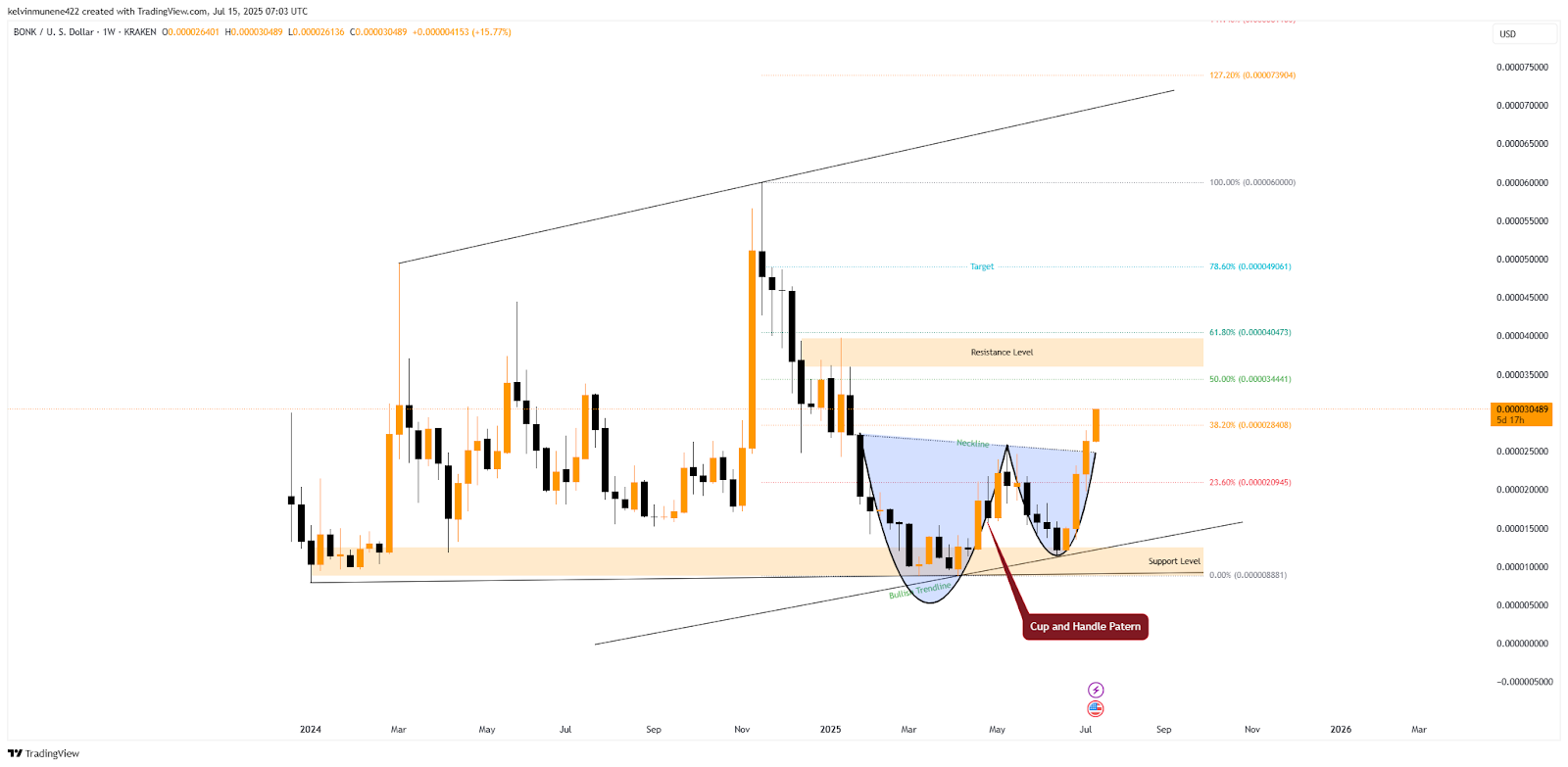 BONK TradingView