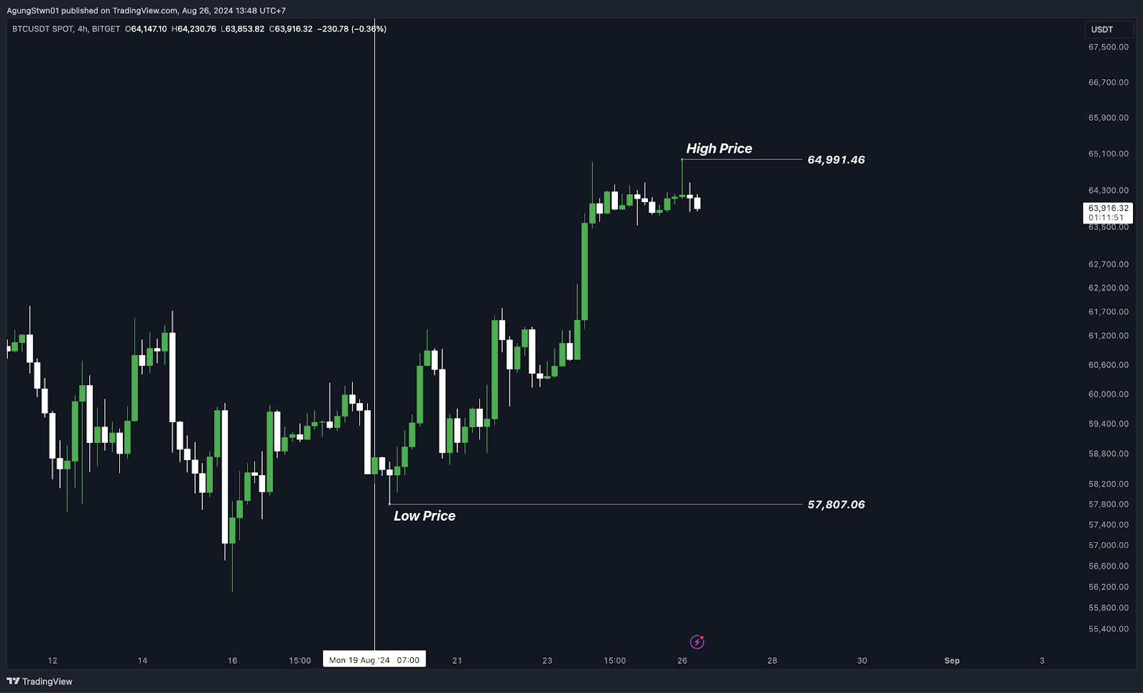 Weekly Crypto Market Outlook, CEO Telegram di Tangkap, Waktunya Serok $TON!