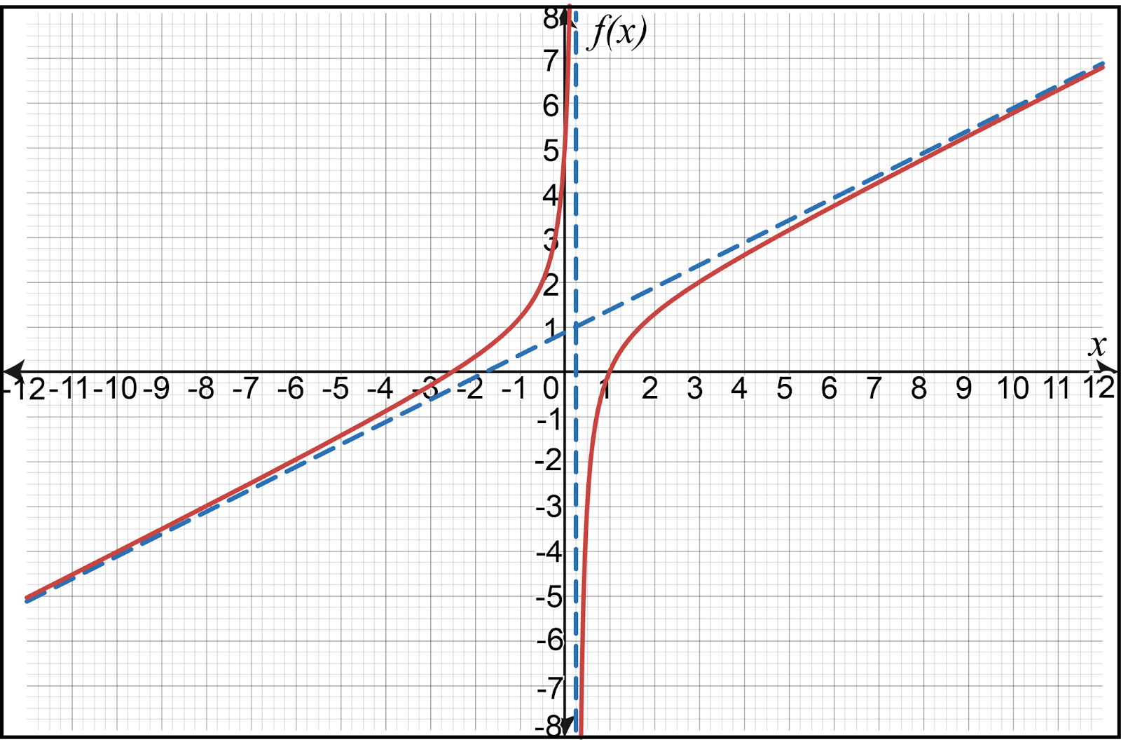 Graph of f(x) with red curve and blue dashed asymptotes illustrating limits.