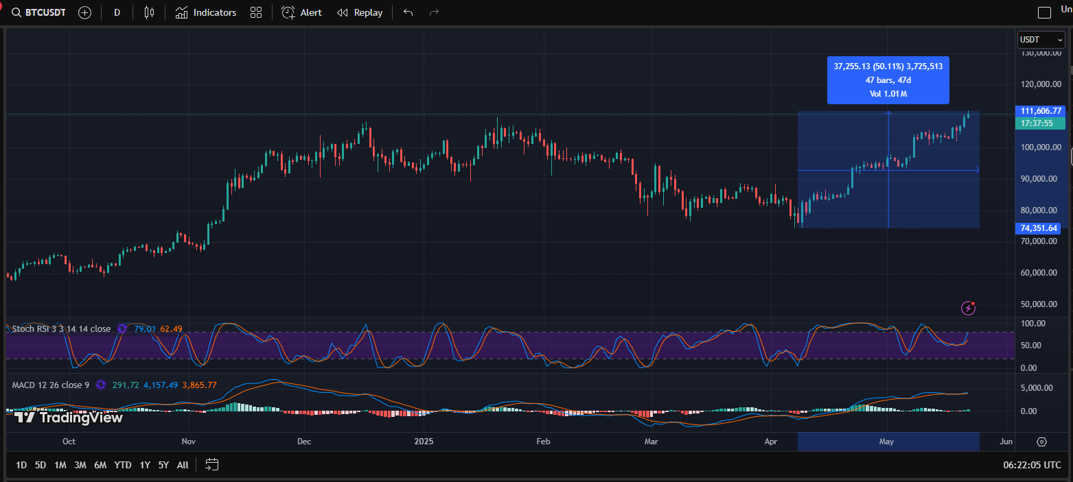 Institutional inflows and a weakening dollar propel BTC’s 50% April-May surge, and Ethereum follows the trend.