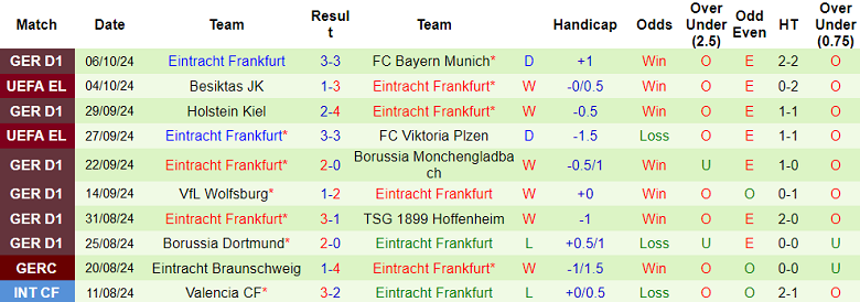 Phong độ gần đây của Eintracht Frankfurt