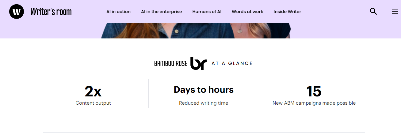 Writer AI helped Bamboo Rose 2x content creation