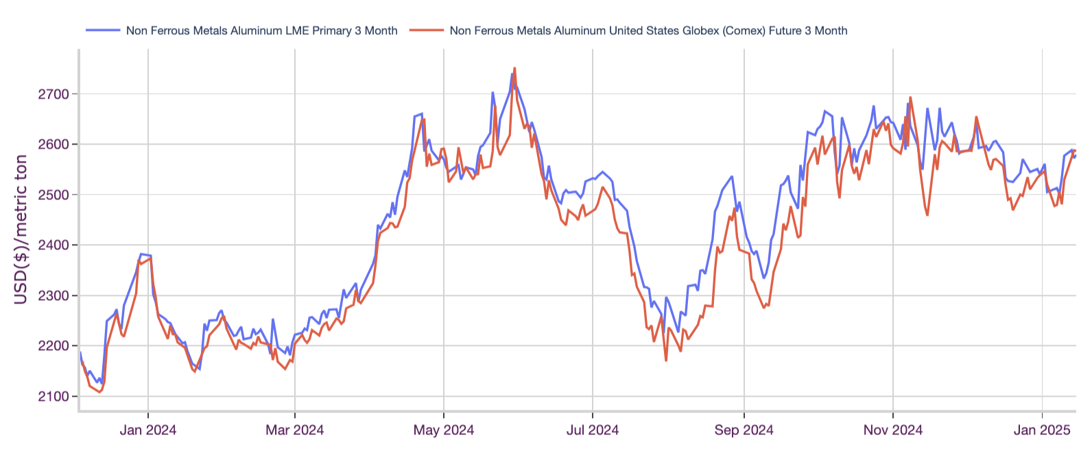 aluminum LME and aluminum CME