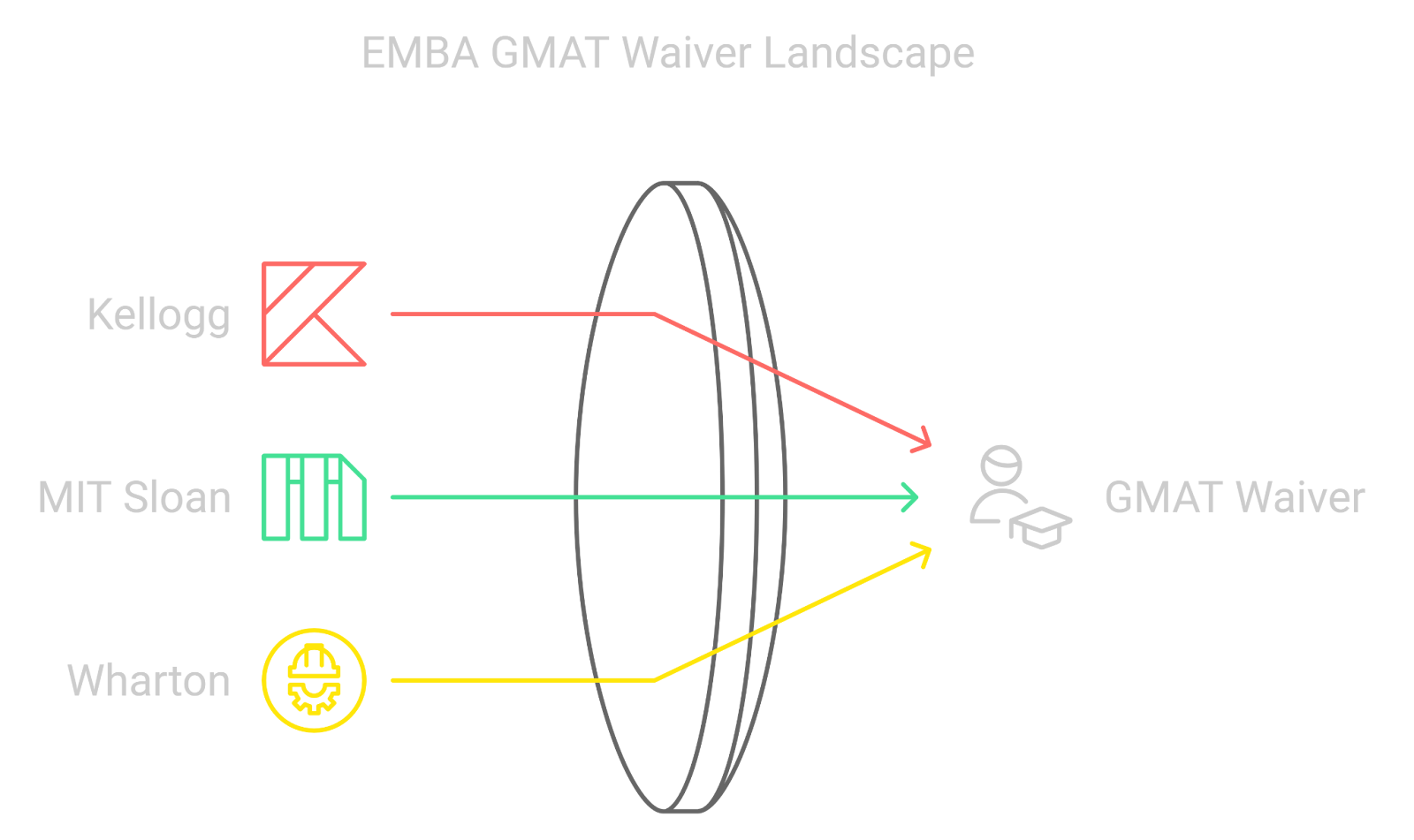 EMBA GMAT Waiver Landscape