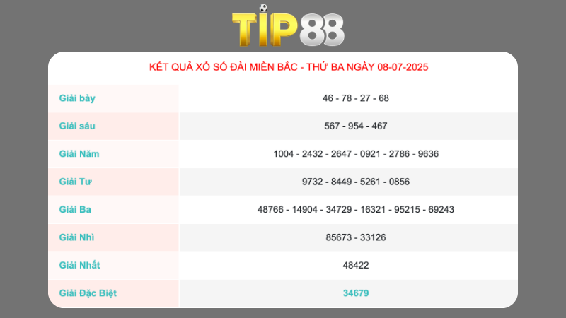 Kết quả xổ số miền Bắc ngày 08/07/2025