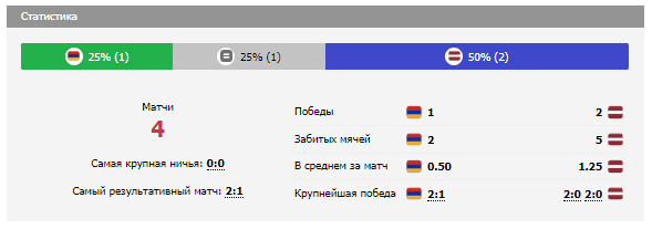 История личных встреч Армении и Латвии