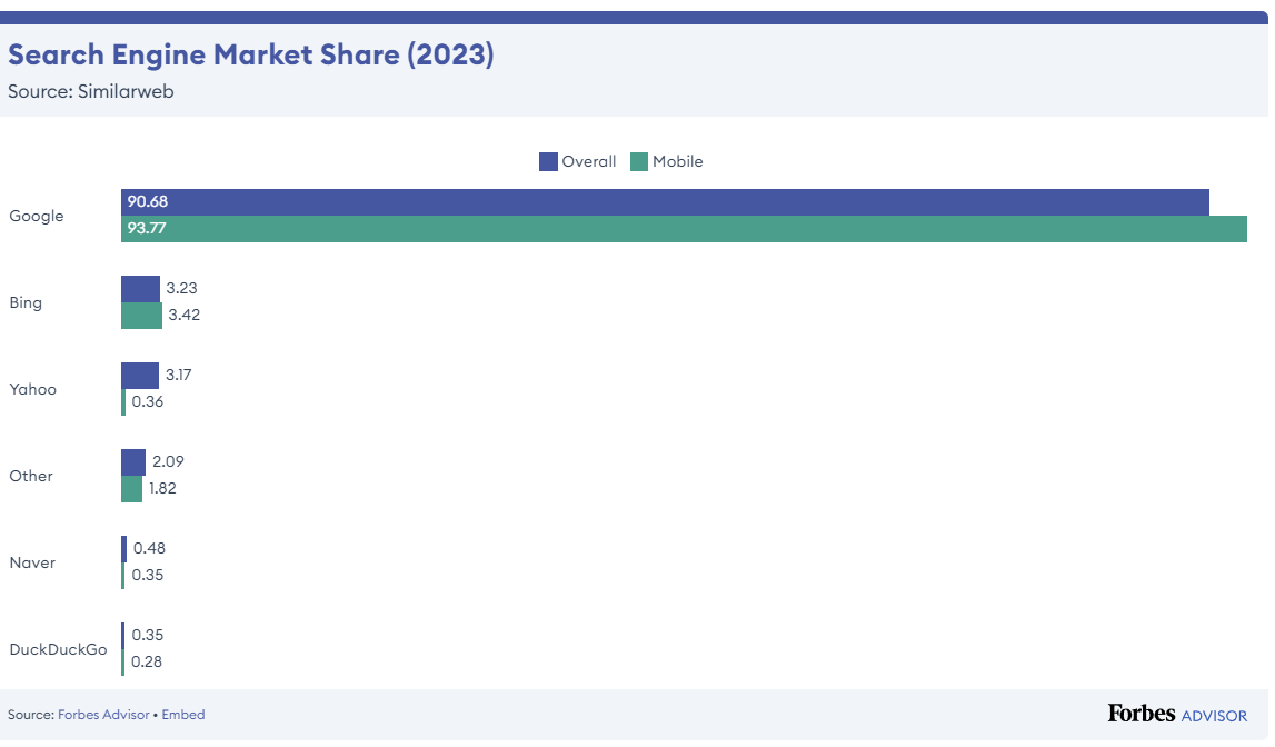 Search Engine Market Share