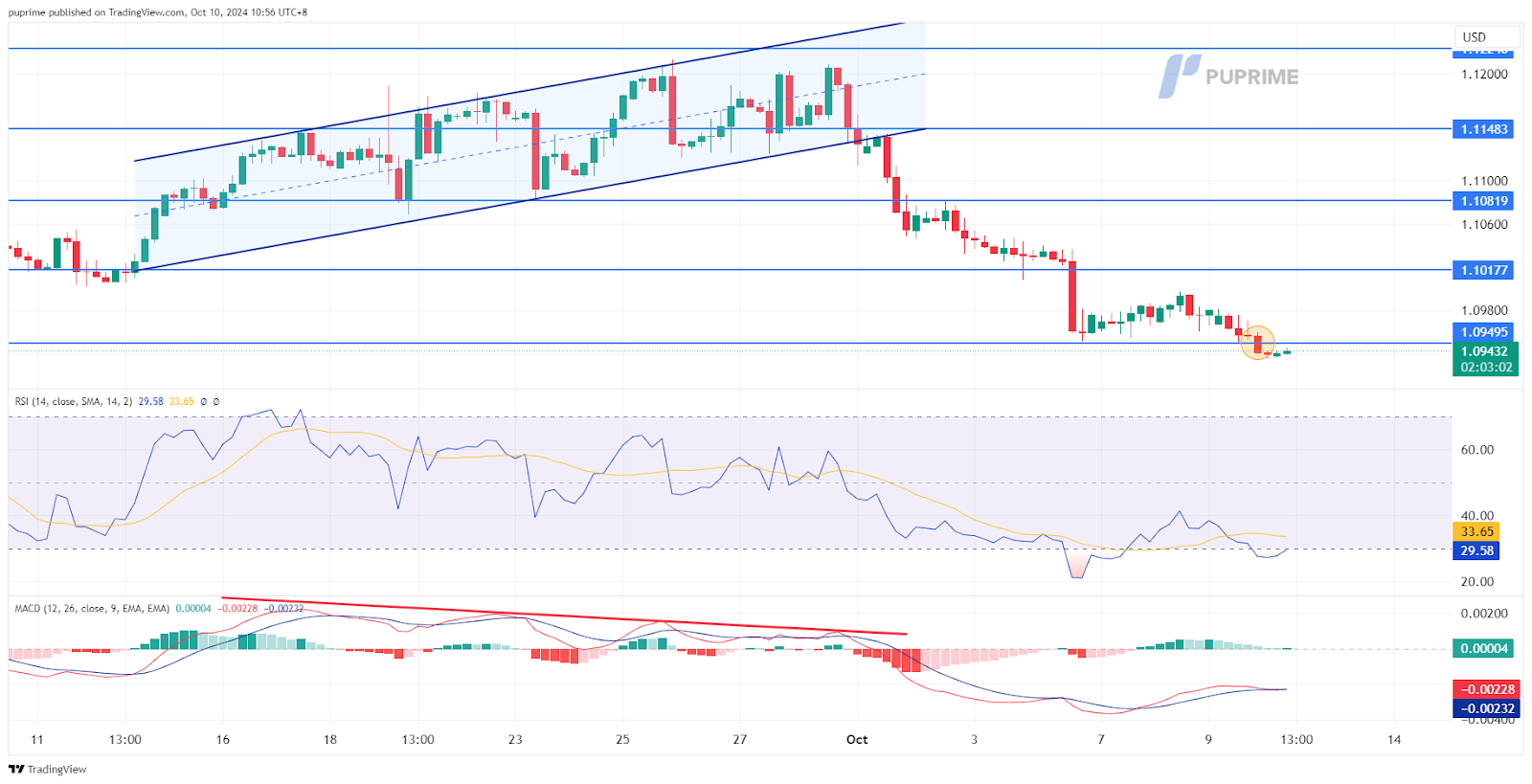 EUR/USD 10102024