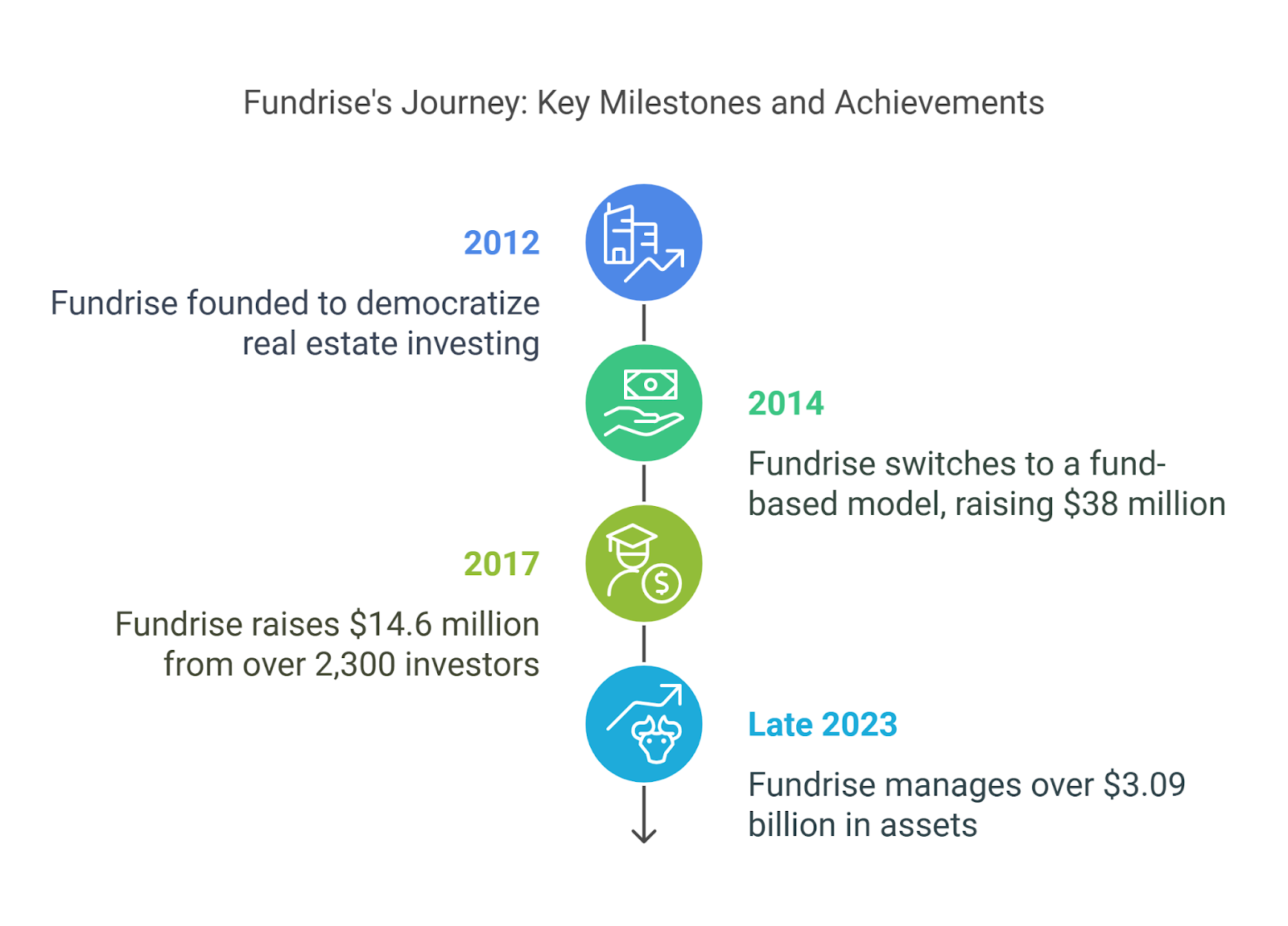 Business Model of the Fundrise Platform