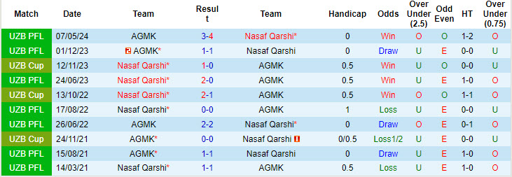 Lịch sử đối đầu Nasaf Qarshi vs AGMK