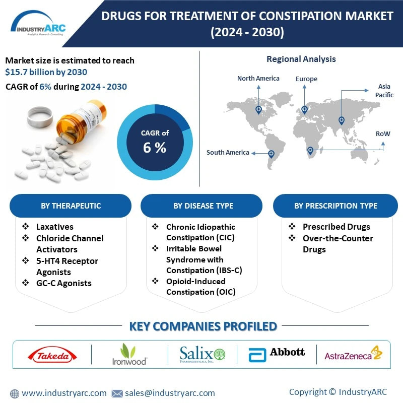 Drugs For Treatment Of Constipation Market