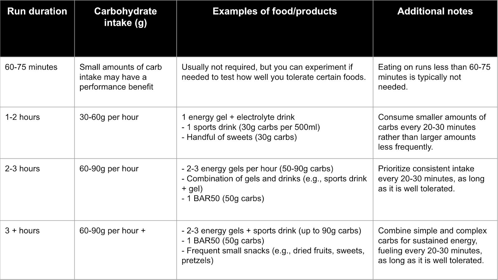 Carb intake for long runs guidelines