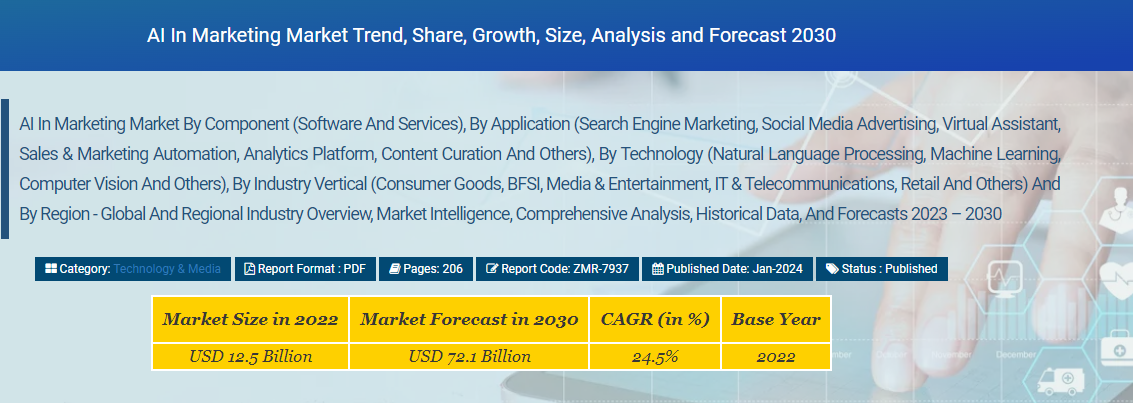 Zion Market Research's study about AI in the marketing market