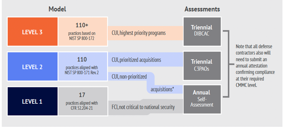 CMMC security assessment requirements