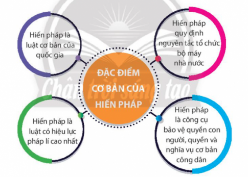 CHỦ ĐỀ 9: HIẾN PHÁP NƯỚC CỘNG HÒA XÃ HỘI CHỦ NGHĨA VIỆT NAMBÀI 20: HIẾN PHÁP NƯỚC CỘNG HÒA XÃ HỘI CHỦ NGHĨA VIỆT NAMMỞ ĐẦUCH: Em hãy chia sẻ suy nghĩ của em về khẩu hiệu  Sống và làm việc theo Hiến pháp và pháp luật