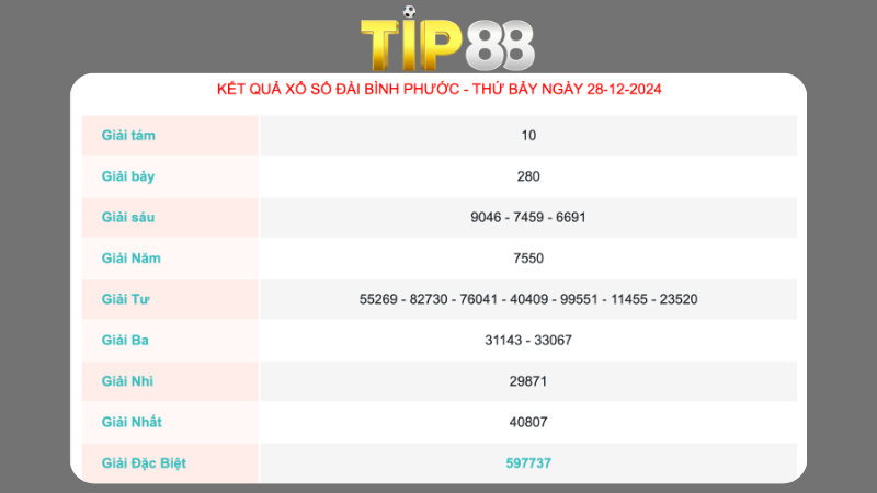 Kết quả xổ số Bình Phước ngày 28/12/2024