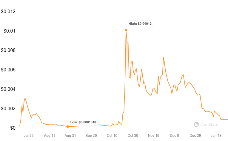 Saitama Inu price history. Image source: CoinStats