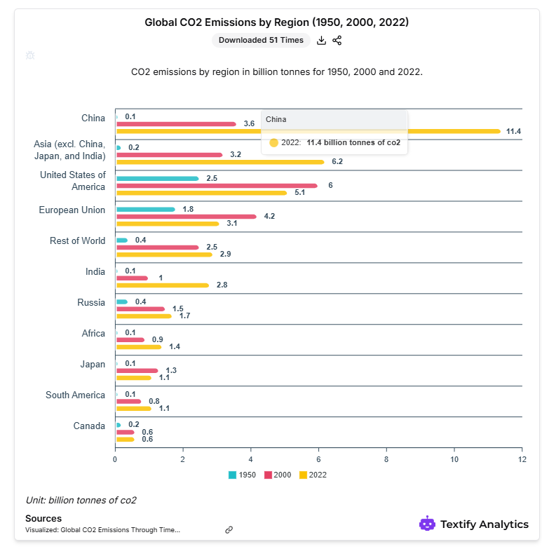 Global C02 Emissions by Region