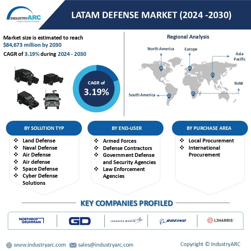 LATAM Defense Market