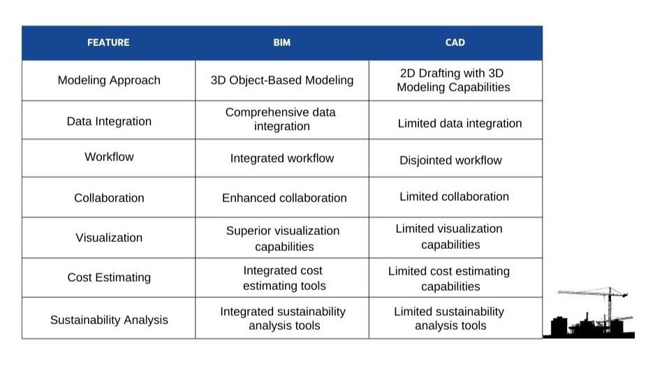 A comparison table of features between BIM and CAD.