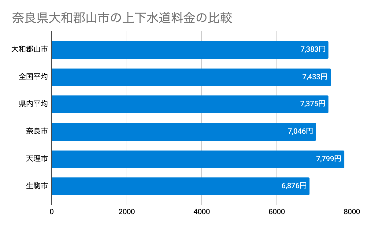 奈良県大和郡山市の上下水道料金の比較