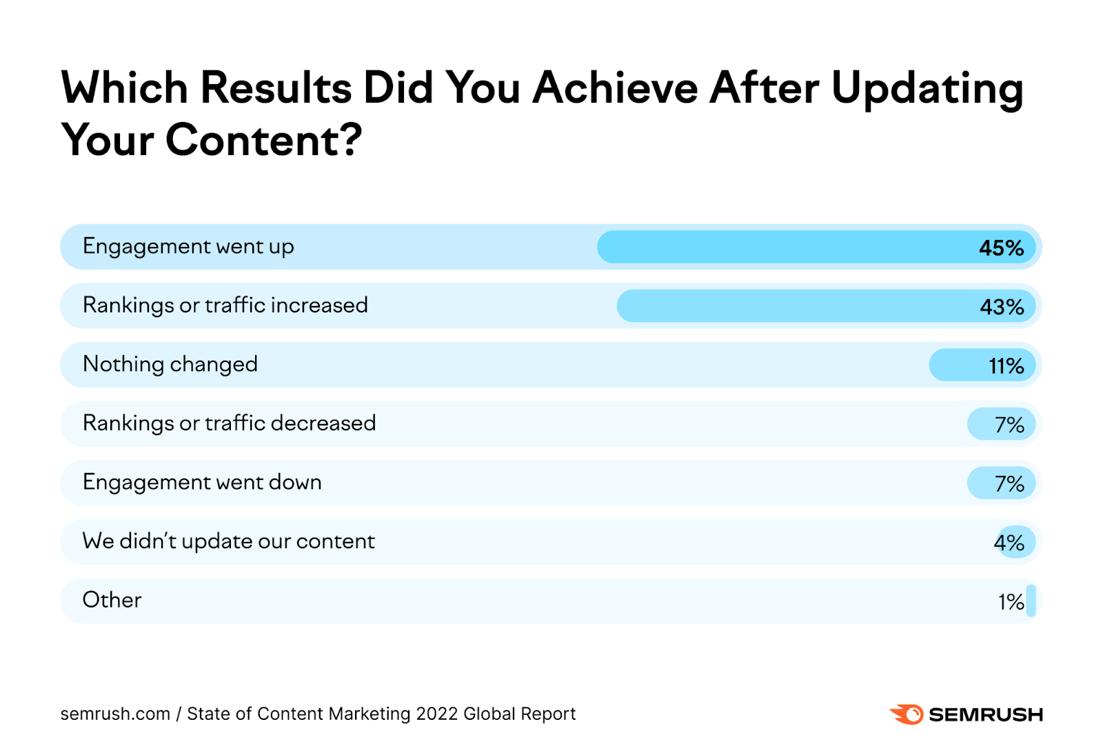 results after updating the content