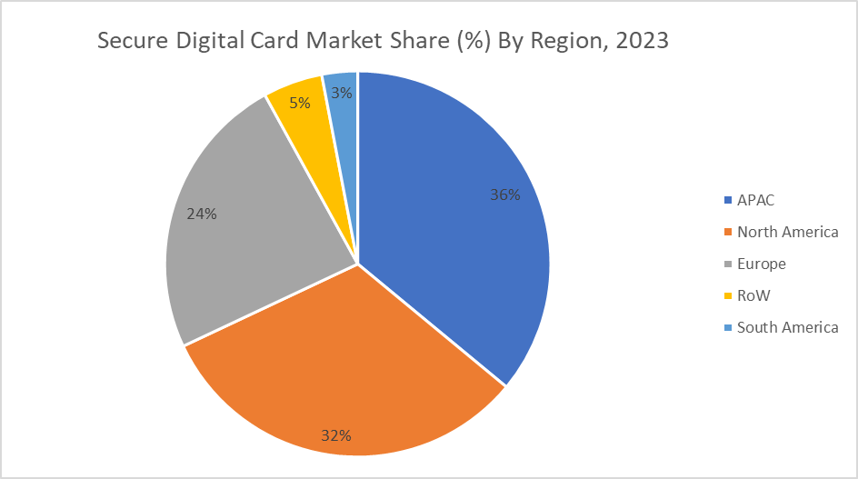 Secure Digital Card Market