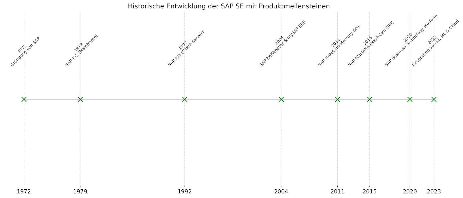 Historische Entwicklung SAP Produkte