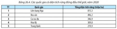 BÀI 26: ĐỊA LÍ NGÀNH NÔNG NGHIỆP, LÂM NGHIỆP, THỦY SẢNI. ĐỊA LÍ NGÀNH NÔNG NGHIỆP1. Ngành trồng trọtCâu 1: Dựa vào thông tin trong bài và những hiểu biết của bản thân, em hãy:- Nêu vai trò của ngành trồng trọt.- Trình bày đặc điểm của ngành trồng trọt.Gợi ý đáp án:* Vai trò của ngành trồng trọt: là ngành quan trọng trong nông nghiệp - Góp phần khai thác hiệu quả các lợi thế sẵn có của mỗi vùng, quốc gia. - Cung cấp lương thực - thực phẩm cho người dân.* Đặc điểm của ngành trồng trọt: - Đối tượng sản xuất chính: cây trồng. - Tư liệu sản xuất chủ yếu: đất trồng. - Ngành trồng trọt có tính mùa vụ. - Có sự thay đổi về hình thức tổ chức sản xuất và phương thức sản xuất Câu 2: Dựa vào hình 26. 1, bảng 26. 1, bảng 26.2, thông tin trong bài và những hiểu biết của bản thân, em hãy trình bày và giải thích sự phân bố một số cây trồng chính trên thế giới.Gợi ý đáp án:- Lúa gạo: Trung Quốc, Ấn Độ, In-đô-nê-xi-a, Băng-la-đét (Bangladesh), Việt Nam, Thái Lan,...=> Giải thích: Cây lương thực chính của miền nhiệt đới (đặc biệt là châu Á gió mùa).- Lúa mì: Trung Quốc, Ấn Độ, Liên bang Nga, Hoa Kỳ, Pháp, Ca-na-da,..=> Giải thích: Thích hợp ở miền ôn đới và cận nhiệt.- Ngô: Hoa Kỳ, Trung Quốc, Bra-xin, Ác-her-ti-na, U-crai-na, In-đô-nê-xi-a,...=> Giải thích: Thích hợp ở miền nhiệt đới, cận nhiệt và ôn đới nóng.- Mía: Bra-xin, Ấn Độ, Trung Quốc, Thái Lan, Pa-ki-xtan (Pakistan),...=> Giải thích: thích hợp ở miền nhiệt đới.2. Ngành chăn nuôiCâu 3: Dựa vào thông tin trong bài và những hiểu biết của bản thân, em hãy:- Nêu vai trò của ngành chăn nuôi.- Trình bày đặc điểm của ngành chăn nuôi.Gợi ý đáp án:* Vai trò của ngành chăn nuôi: là ngành quan trọng trong nền nông nghiệp hiện đại. - Cung cấp nguồn thực phẩm dinh dưỡng cao (thịt, trứng, sữa). - Là nguyên liệu cho ngành công nghiệp sản xuất hàng tiêu dùng, công nghiệp thực phẩm  - Là mặt hàng xuất khẩu có giá trị.* Đặc điểm của ngành chăn nuôi: - Phụ thuộc chặt chẽ vào cơ sở nguồn thức ăn: cơ sở nguồn thức ăn chăn nuôi đã có những tiến bộ vượt bậc nhờ cải tạo đồng cỏ tự nhiên, phát triển cỏ trồng, nguồn thức ăn được chế biến bằng phương pháp công nghiệp,... - Hình thức chăn nuôi: đa dạng như chăn nuôi chăn thả, chăn nuôi nửa chuồng trại, chăn nuôi chuồng trại và chăn nuôi công nghiệp.  - Ứng dụng thành tựu khoa học - kĩ thuật và công nghệ vào trong chăn nuôi 2. Ngành chăn nuôiCâu 4: Dựa vào hình 26. 2, bảng 26. 3 và những hiểu biết của bản thân, em hãy trình bày và giải thích sự phân bố một số vật nuôi chính trên thế giới.Gợi ý đáp án:- Bò: các nước sản xuất nhiều thịt và sữa bò là Hoa Kỳ, Bra-xin, các nước EU, Trung Quốc, Ác-hen-ti-na,...=> Giải thích: vì bò thích nghỉ đa dạng với điều kiện môi trường nên được nuôi phổ biến ở nhiều nước thuộc vùng ôn đới, cận nhiệt và nhiệt đới để dễ lấy thịt, sữa,...- Lợn: Trung Quốc, Hoa Kỳ, Bra-xin, Việt Nam, Tây Ban Nha, CHLB Đức,...=> Giải thích: vì lợn thích nghi với các điều kiện môi trường, việc chăn nuôi lợn phụ thuộc chặt chẽ vào cơ sở thức ăn.II. ĐỊA LÍ NGÀNH LÂM NGHIỆP1. Vai trò và đặc điểmCâu 5: Dựa vào thông tin trong bài và những hiểu biết của bản thân, em hãy trình bày vai trò và đặc điểm của ngành lâm nghiệp.Gợi ý đáp án:* Vai trò của ngành lâm nghiệp: - Cung cấp nguồn lâm sản phục vụ cho các nhu cầu của xã hội. - Đảm bảo chức năng nghiên cứu khoa học. - Đảm nhận chức năng phòng hộ, bảo vệ môi trường sống và cảnh quan.* Đặc điểm của ngành lâm nghiệp: - Lâm nghiệp gồm hoạt động trồng và bảo vệ rừng, khai thác gỗ và lâm sản khác. - Lâm nghiệp có đối tượng sản xuất là rừng nên cần thời gian sinh trưởng từ hàng chục đến hàng trăm năm.  - Quá trình sinh trưởng tự nhiên của rừng đóng vai trò quyết định trong sản xuất lâm nghiệp. - Sản xuất lâm nghiệp được tiến hành trên quy mô rộng, chủ yếu hoạt động ngoài trời và trên những địa bàn có điều kiện tự nhiên đa dạng.2. Phân bố sản xuất lâm nghiệp trên thế giớiCâu 6: Dựa vào bảng 26.4, thông tin trong bài và những hiểu biết của bản thân, em hãy trình bày sự phân bố lâm nghiệp trên thế giới.Gợi ý đáp án:+ Diện tích rừng trên thế giới ngày càng suy giảm, đang đe doạ đến sự phát triển bền vững của ngành lâm nghiệp và môi trường toàn cầu. + Rừng trồng đã trở thành nguồn tài nguyên quan trọng để phục vụ cho ngành công nghiệp gỗ, lấy củi, phòng hộ, bảo tồn đa dạng sinh học,... ở một số quốc gia + Các quốc gia có diện tích rừng trồng lớn trên thế giới là Trung Quốc, Ấn Độ, Hoa Kỳ, Liên bang Nga,... III. ĐỊA LÍ NGÀNH THỦY SẢN1. Vai trò và đặc điểmCâu 7: Dựa vào thông tin trong bài và những hiểu biết của bản thân, em hãy trình bày vai trò và đặc điểm của ngành thủy sản.Gợi ý đáp án:* Vai trò của ngành thủy sản:-  Là nguồn cung cấp thực phẩm cho con người.- Cung cấp nguyên liệu cho công nghiệp thực phẩm, dược phẩm và là mặt hàng xuất khẩu có giá trị. - Giải quyết việc làm, tăng thu nhập cho người dân.* Đặc điểm của ngành thủy sản: - Bao gồm nuôi trồng, đánh bắt, chế biến và dịch vụ thuỷ sản. - Diện tích mặt nước và chất lượng nguồn nước là tư liệu sản xuất quan trọng khôngthể thay thế được. - Sản xuất thuỷ sản có tính hỗn hợp và tính liên ngành cao. - Công nghệ nuôi trồng và khai thác thuỷ sản ngày càng hiện đại góp phần làm tăng hiệu quả sản xuất, đồng thời bảo vệ nguồn lợi thuỷ sản.2. Phân bố sản xuất thủy sản trên thế giớiCâu 8: Dựa vào hình 26.3, thông tin trong bài và những hiểu biết của bản thân, em hãy nhận xét và giải thích sự phân bố thủy sản trên thế giới.Gợi ý đáp án:Sự phân bố thủy sản trên thế giới:Các nước có sản lượng khai thác thuỷ sản hàng đầu thế giới là Trung Quốc, In-đô-nê-xi-a, Pê-ru, Hoa Kỳ, Ấn Độ,...=> Giải thích: do ngư trường khai thác ngày càng được mở rộng, công nghệ khai thác được cải tiến để đáp ứng nhu cầu ngày càng cao của xã hội. LUYỆN TẬPCâu 1: Hãy so sánh đặc điểm của ngành trồng trọt và chăn nuôi.Gợi ý đáp án:* Vai trò của ngành chăn nuôi: là ngành quan trọng trong nền nông nghiệp hiện đại. - Cung cấp nguồn thực phẩm dinh dưỡng cao (thịt, trứng, sữa). - Là nguyên liệu cho ngành công nghiệp sản xuất hàng tiêu dùng* Đặc điểm của ngành chăn nuôi: - Đối tượng sản xuất chính: vật nuôi. - Hình thức chăn nuôi: đa dạng như chăn nuôi chăn thả, chăn nuôi nửa chuồng trại, chăn nuôi chuồng trại và chăn nuôi công nghiệp.  - Phụ thuộc chặt chẽ vào cơ sở nguồn thức ăn.* Vai trò ngành trồng trọt - Cung cấp lương thực - thực phẩm cho người dân. - Cung cấp nguyên liệu cho các ngành công nghiệp chế biến. - Là cơ sở để phát triển chăn nuôi.* Đặc điểm của ngành trồng trọt: - Đối tượng sản xuất chính: cây trồng. - Tư liệu sản xuất chủ yếu: đất trồng. - Ngành trồng trọt có tính mùa vụ.Câu 2: Hãy nêu một số cây trồng và vật nuôi chính của vùng nhiệt đới.Gợi ý đáp án:+ Cây lương thực: lúa, gạo, ngô, sắn, khoai lang... + Cây công nghiệp: cà phê, cao su, hồ tiêu, dừa, bông + Chăn nuôi: trâu, bò, dê, lợn, gà, vịt......VẬN DỤNG