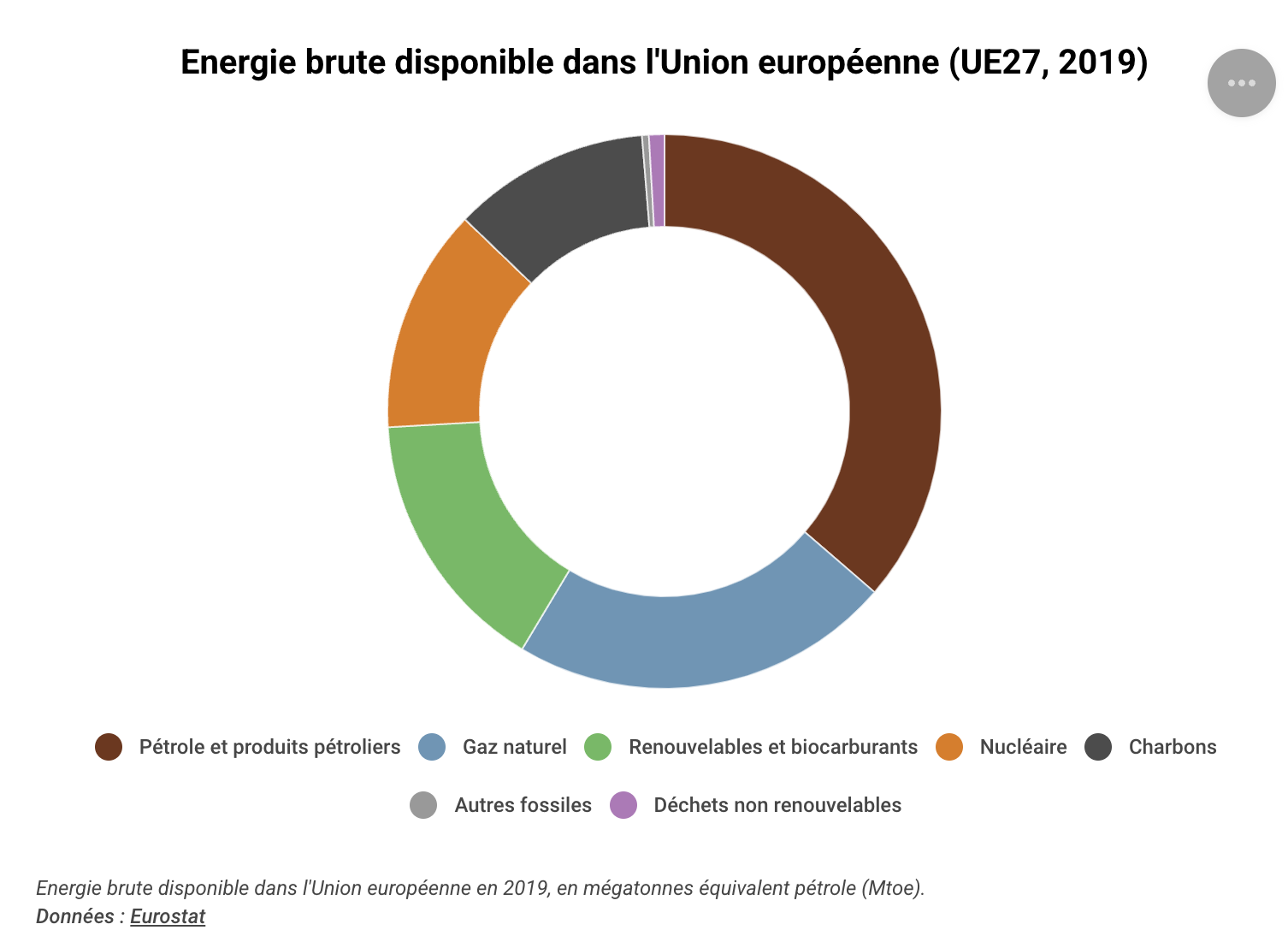 Graphique présentant l'énergie brute disponible dans l'Union européenne en 2019, en mégatonnes équivalent pétrole (Mtoe).
