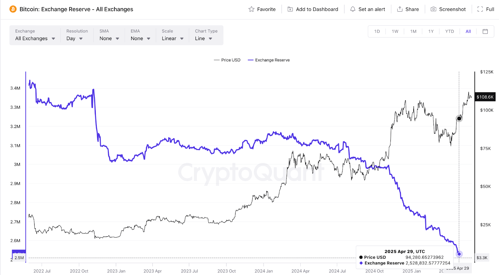Bitcoin: Exchanges Reserve - All Exchanges  | Source: CryptoQuant