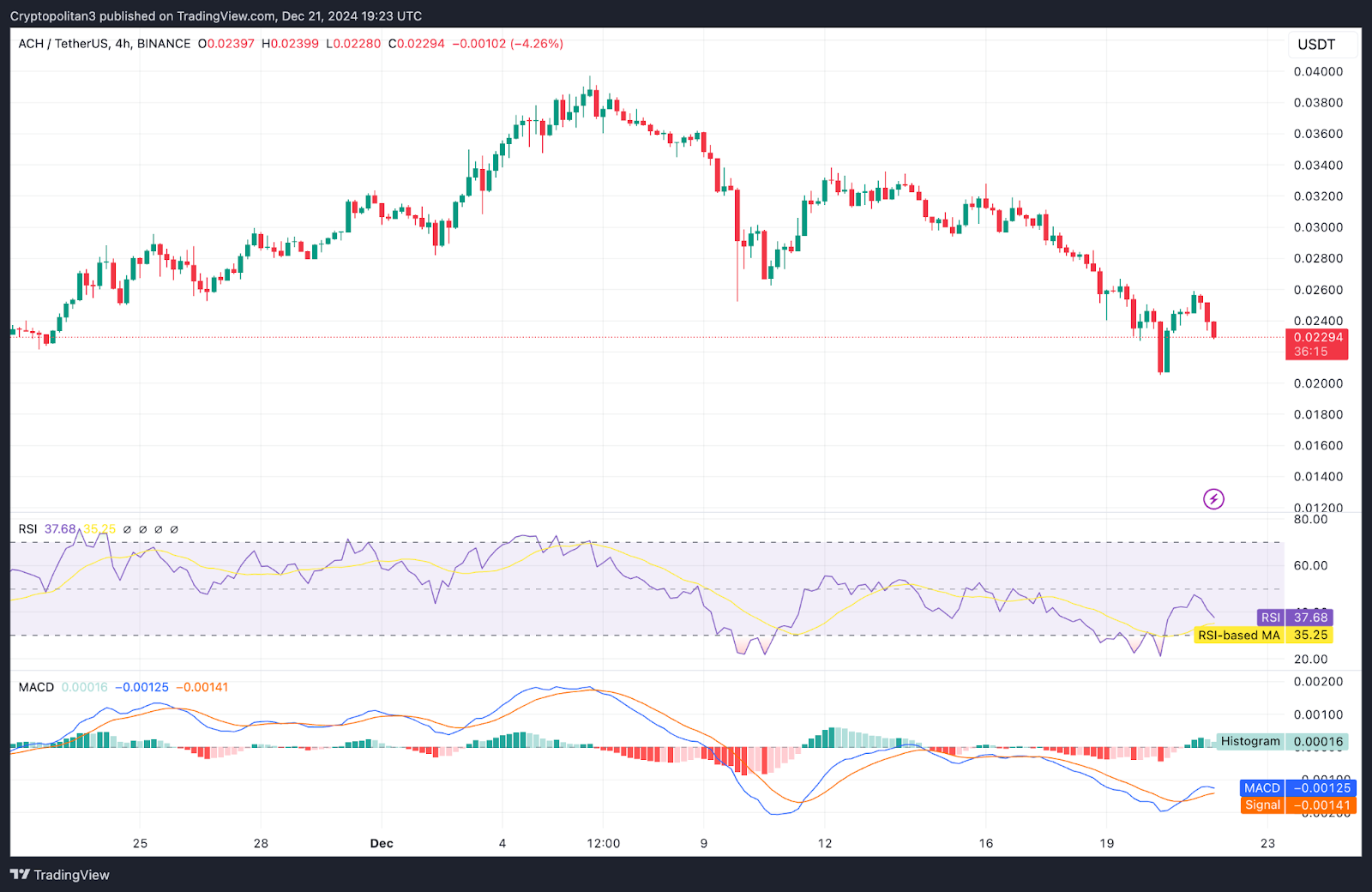 Alchemy Pay 4-hour price chart