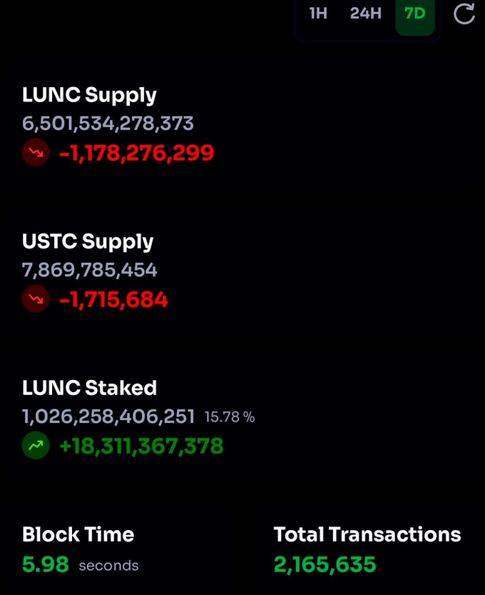 LUNC BURNING & STAKING 7 Day Statistics, Terra Classic token Limo Supplies Display