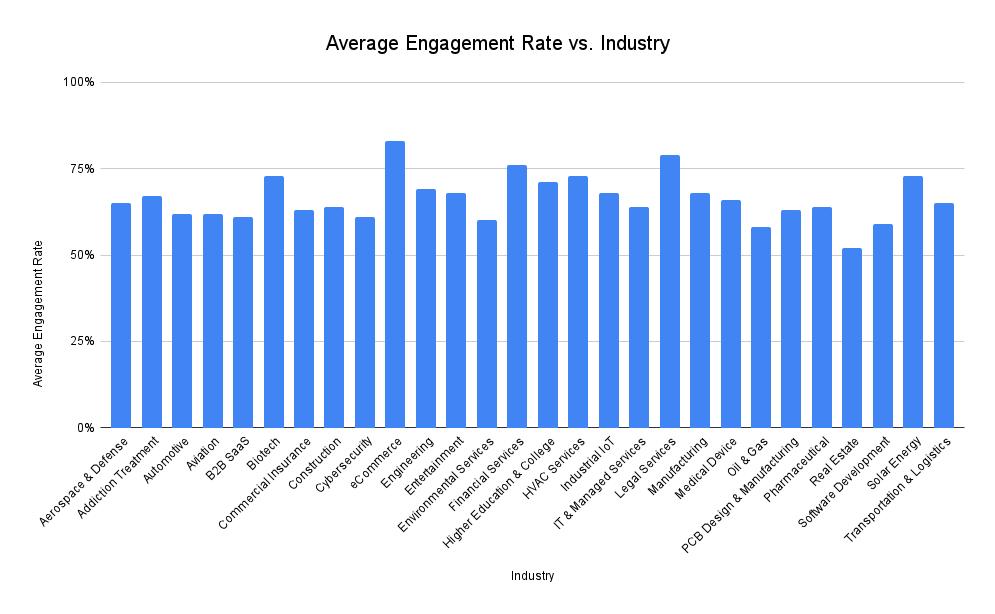 average engagement rate by industry