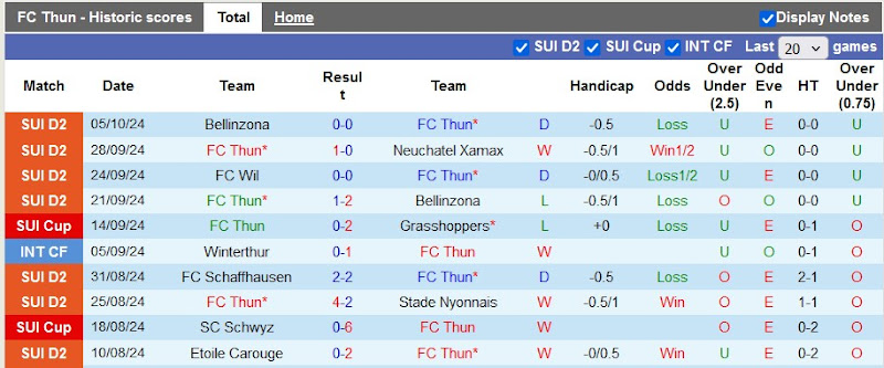 Thống kê phong độ 10 trận đấu gần nhất của Thun