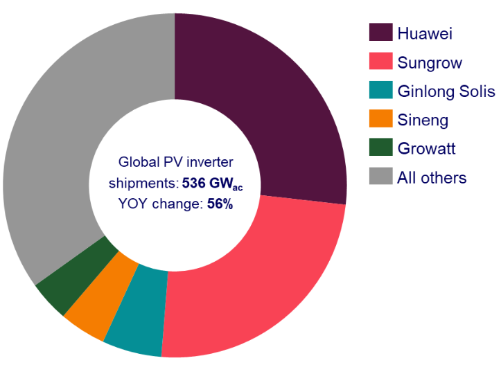 Ranking Wood Mackenzie: principais fornecedores de inversores fotovoltaicos em 2023